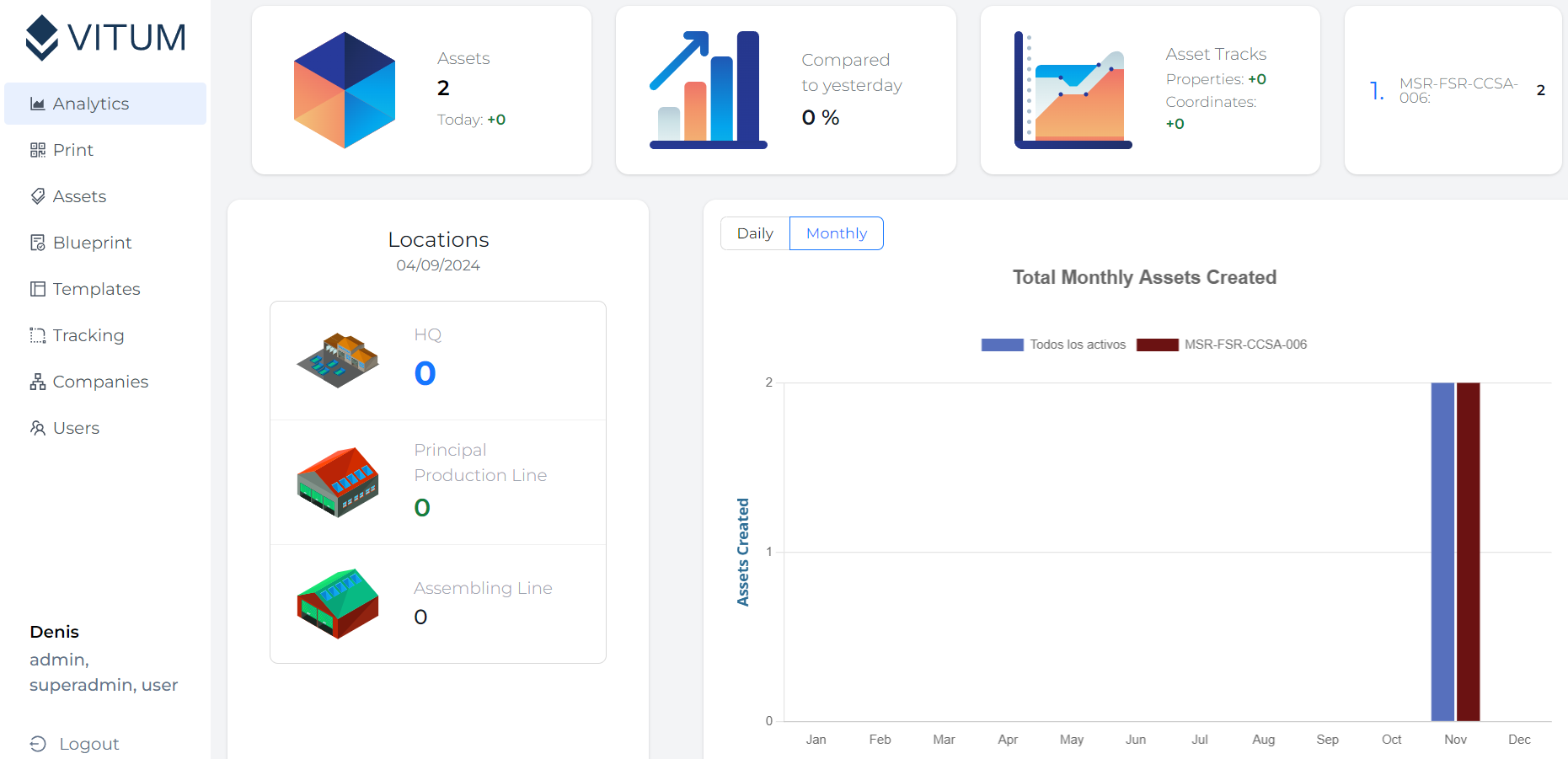 Captura de pantalla de un dashboard analítico dentro de la plataforma de gestión de activos, Vitum.